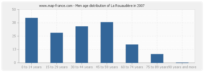 Men age distribution of La Rouaudière in 2007